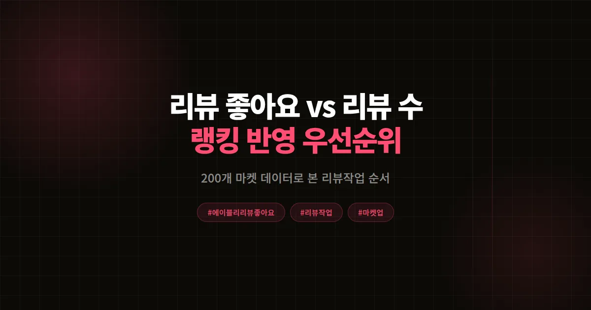 에이블리 리뷰 좋아요 vs 리뷰 수 데이터 분석 2026, 200개 마켓이 검증한 리뷰작업 순서