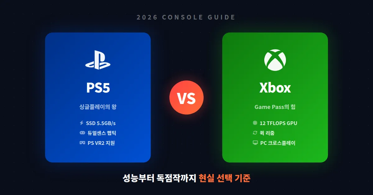 PS5 vs Xbox Series X 비교 2026, 성능부터 독점작까지 현실 선택 기준