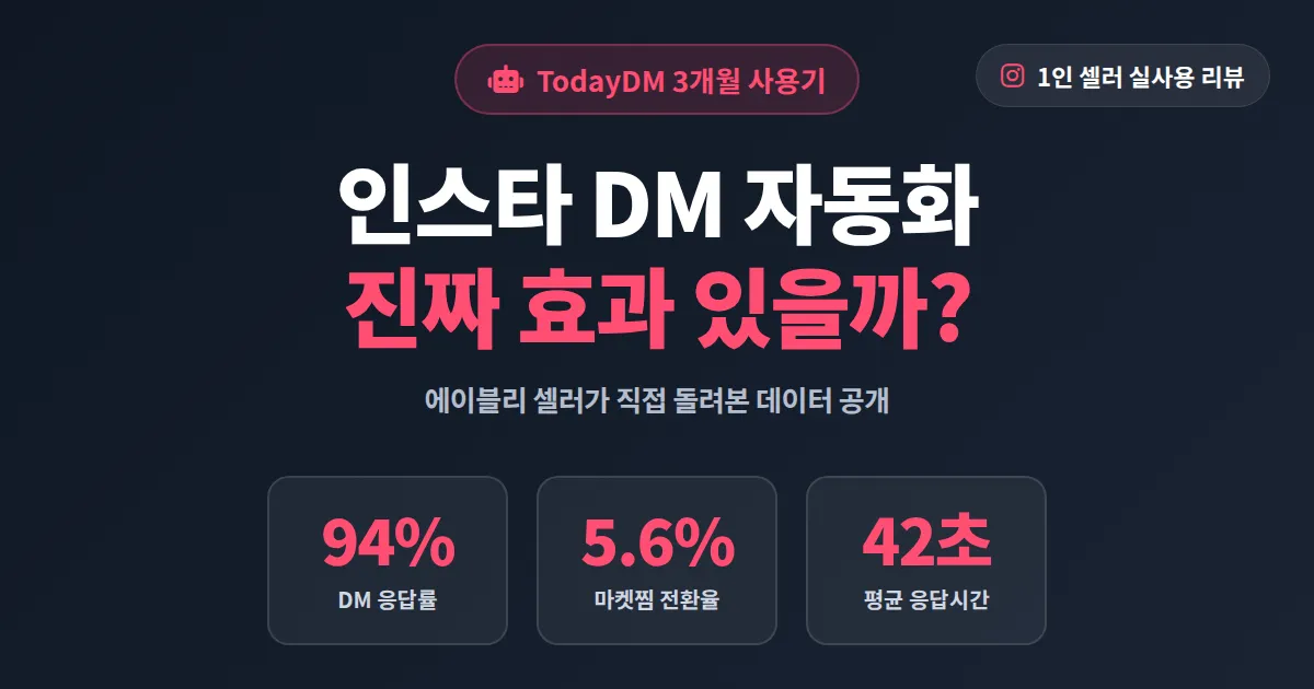 TodayDM 인스타그램 DM 자동화 리뷰, 에이블리 셀러가 3개월 써본 솔직 후기와 장단점
