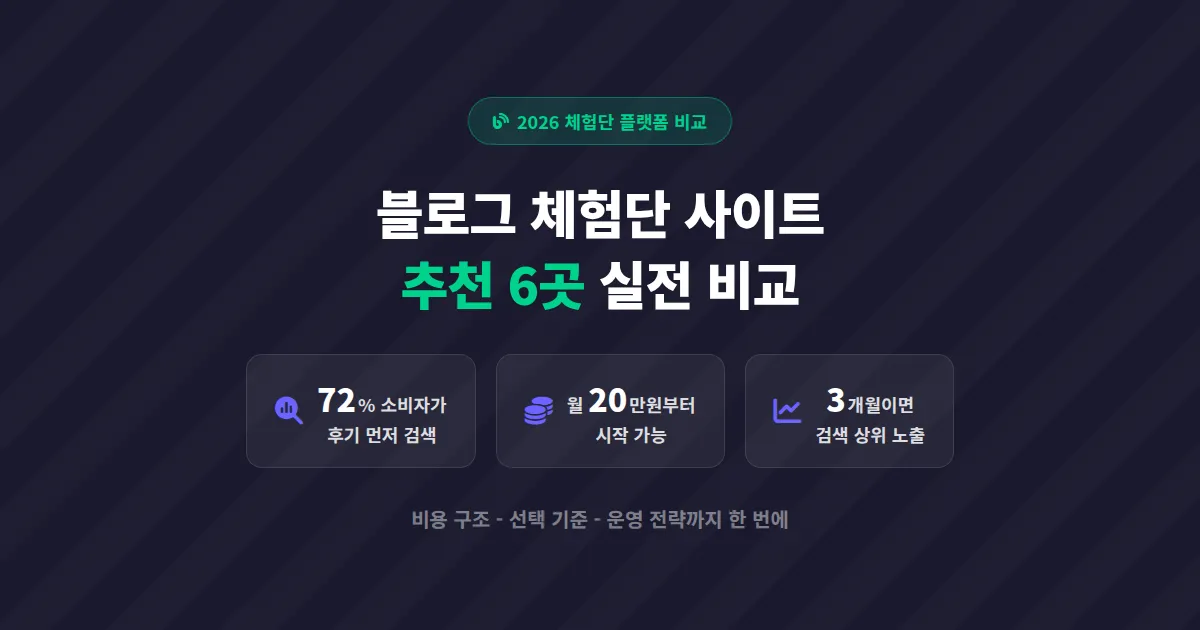 네이버 블로그 체험단 사이트 추천, 소상공인이 직접 써보고 고른 플랫폼 비교