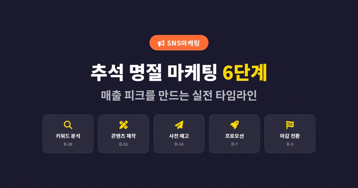 추석 명절 마케팅 전략, 소상공인이 매출 피크를 만드는 실전 플랜 6단계