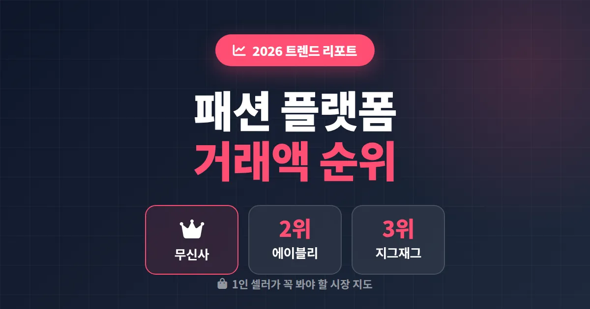 패션 플랫폼 거래액 순위 2026 완벽 분석, 에이블리 셀러가 꼭 알아야 할 5가지 인사이트