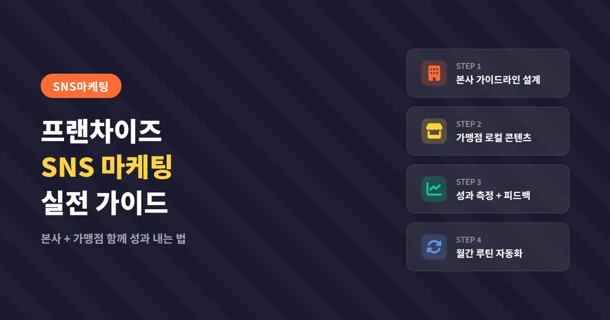 프랜차이즈 SNS 마케팅 실전 가이드, 본사와 가맹점이 함께 성과 내는 운영법